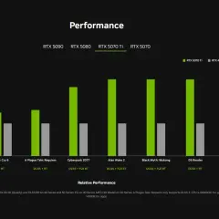 Wykres porównuje wydajność kart RTX 5070 Ti i RTX 4070 Ti w grach. Nowa karta RTX 5070 Ti z pamięcią GDDR7 oferuje znaczący wzrost FPS.