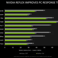 Wykres porównuje opóźnienie systemowe w grach z włączonym i wyłączonym NVIDIA Reflex. Zielone słupki (Reflex ON) są krótsze, co oznacza niższe opóźnienie.