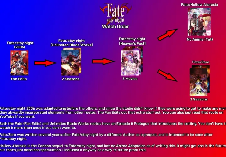 Schemat kolejności oglądania anime z serii Fate. Od fanowskich edycji po filmy i serie, każdy element tej historii to krok w nieznane.