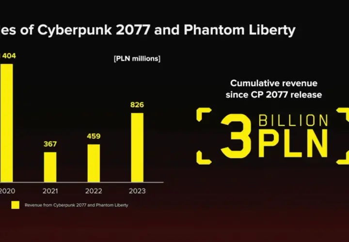 Imponujące zarobki Cyberpunk 2077: ile gra zarobiła do dziś?