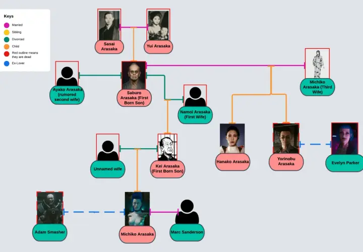 Drzewo genealogiczne rodu Arasaka, ukazujące relacje między Saburo, Hanako, Yorinobu i innymi członkami rodziny.