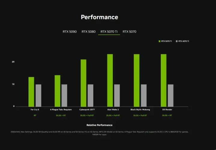 Wykres porównuje wydajność kart RTX 5070 Ti i RTX 4070 Ti w grach. Nowa karta RTX 5070 Ti z pamięcią GDDR7 oferuje znaczący wzrost FPS.