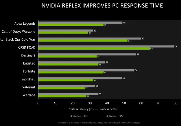 Wykres porównuje opóźnienie systemowe w grach z włączonym i wyłączonym NVIDIA Reflex. Zielone słupki (Reflex ON) są krótsze, co oznacza niższe opóźnienie.