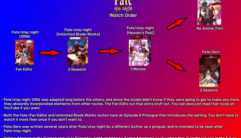 Schemat kolejności oglądania anime z serii Fate. Od fanowskich edycji po filmy i serie, każdy element tej historii to krok w nieznane.