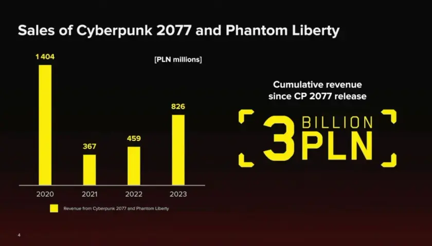 Imponujące zarobki Cyberpunk 2077: ile gra zarobiła do dziś?