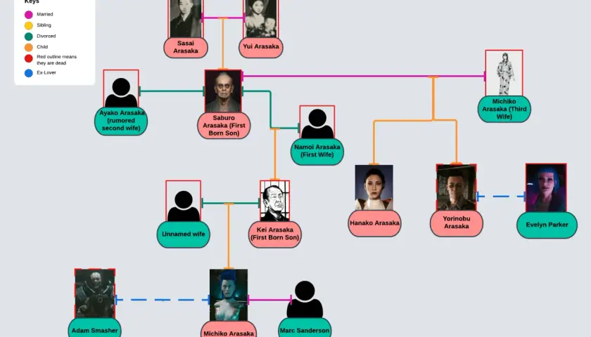 Drzewo genealogiczne rodu Arasaka, ukazujące relacje między Saburo, Hanako, Yorinobu i innymi członkami rodziny.