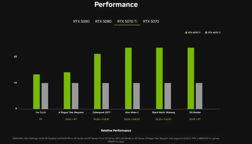 Wykres porównuje wydajność kart RTX 5070 Ti i RTX 4070 Ti w grach. Nowa karta RTX 5070 Ti z pamięcią GDDR7 oferuje znaczący wzrost FPS.