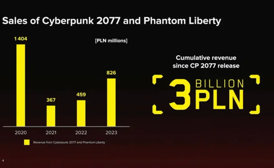 Imponujące zarobki Cyberpunk 2077: ile gra zarobiła do dziś?