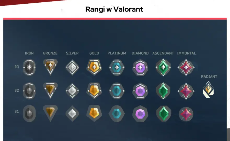 Rangi w Valorant - jak działa awans od Iron do Radiant