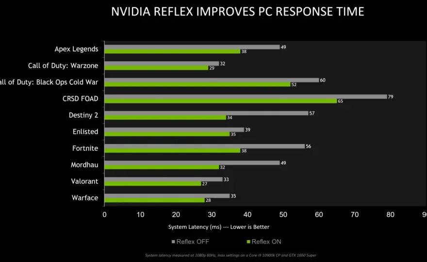 NVIDIA RTX - Jak mądrze wybrać kartę do gier i e-sportu?