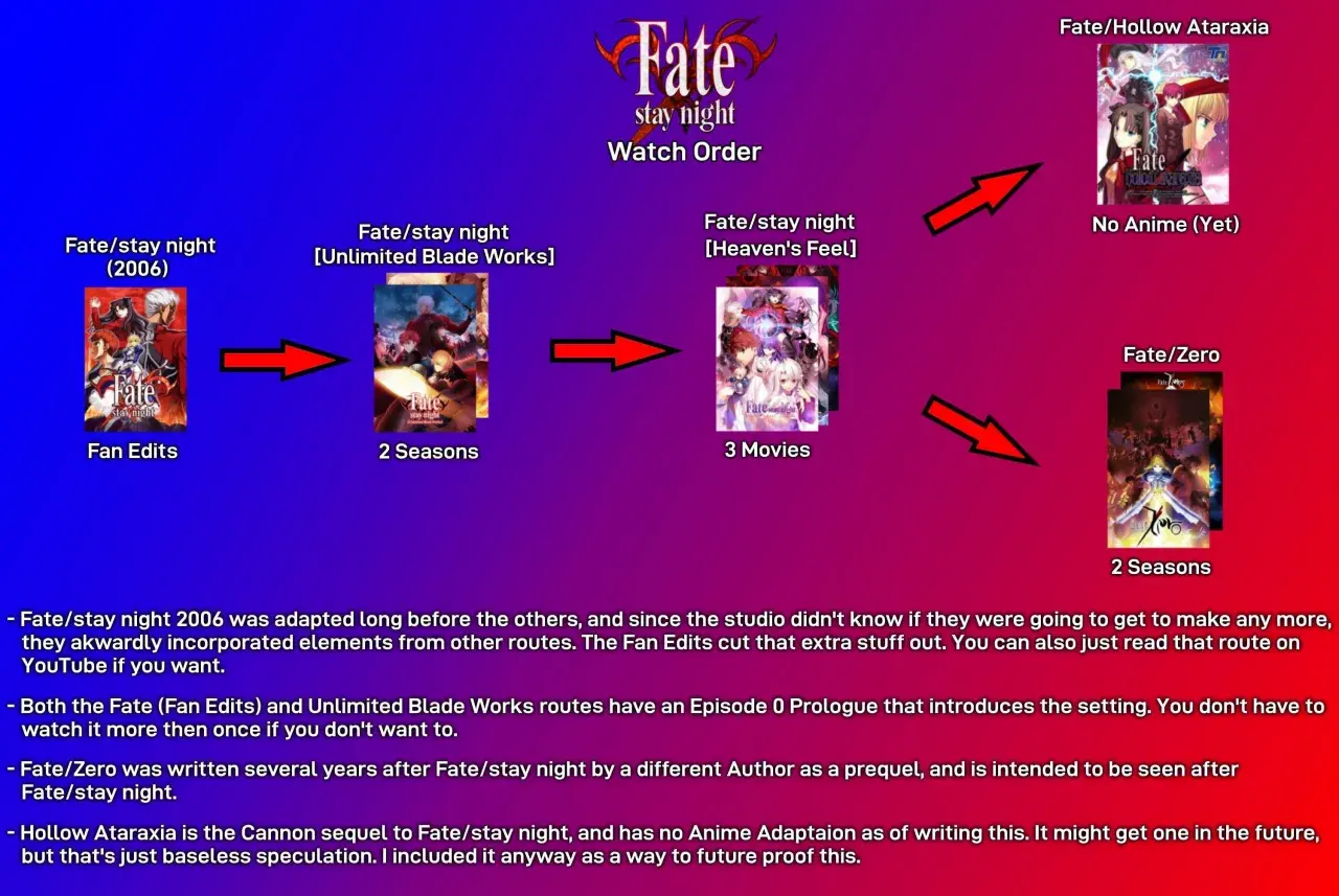 Schemat kolejności oglądania anime z serii Fate. Od fanowskich edycji po filmy i serie, każdy element tej historii to krok w nieznane.