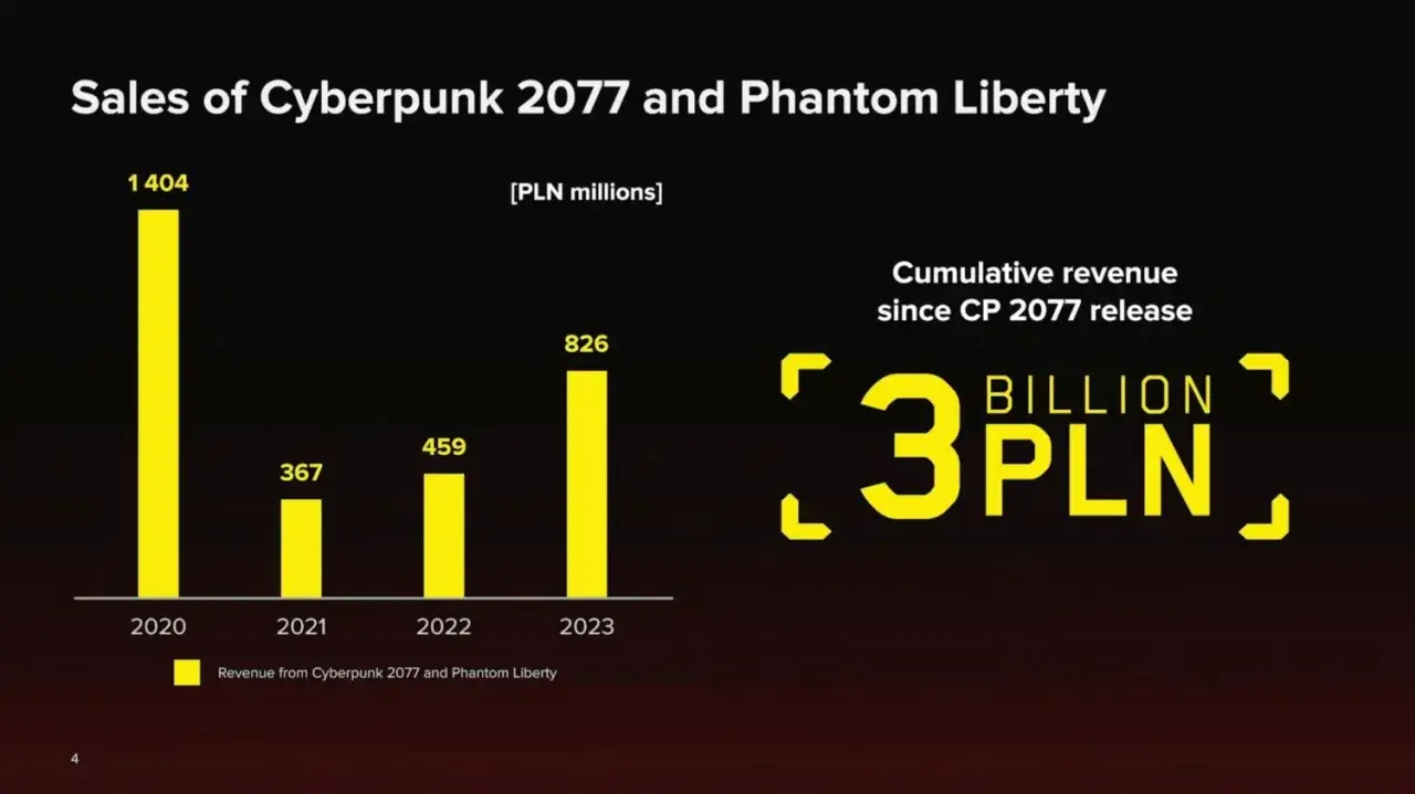 Imponujące zarobki Cyberpunk 2077: ile gra zarobiła do dziś?