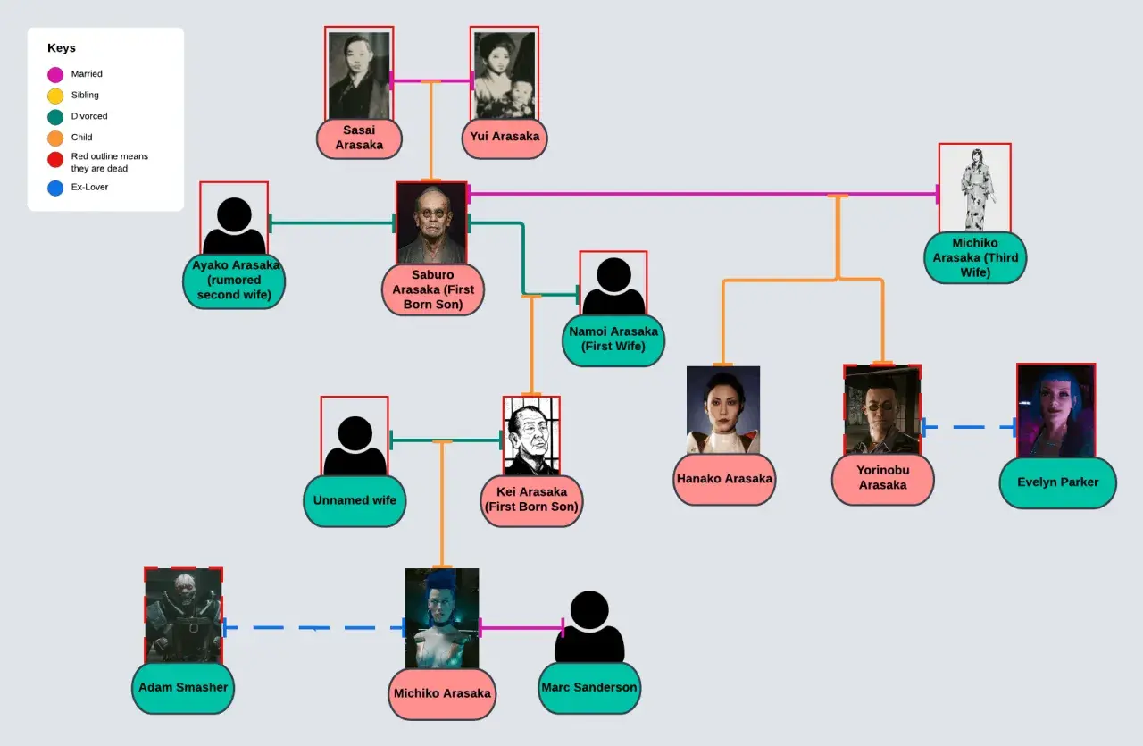 Drzewo genealogiczne rodu Arasaka, ukazujące relacje między Saburo, Hanako, Yorinobu i innymi członkami rodziny.