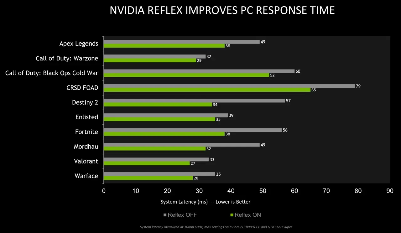 Wykres porównuje opóźnienie systemowe w grach z włączonym i wyłączonym NVIDIA Reflex. Zielone słupki (Reflex ON) są krótsze, co oznacza niższe opóźnienie.