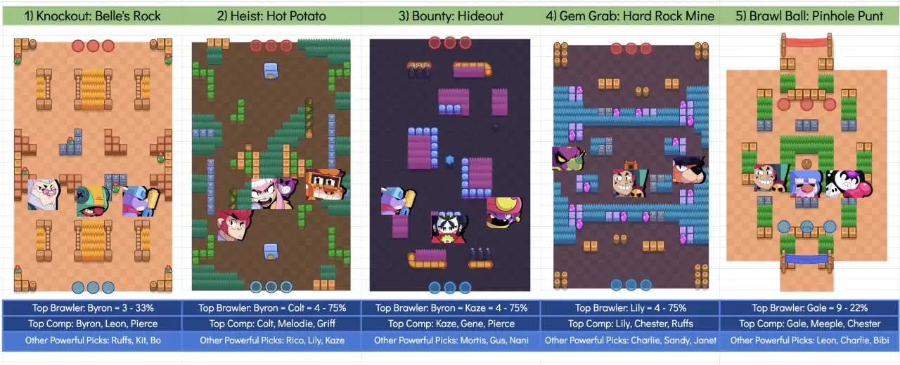 Pięć map z gry Brawl Stars, z postaciami i podpowiedziami, jak wygrywać. Oto jak grają zadymiarze!