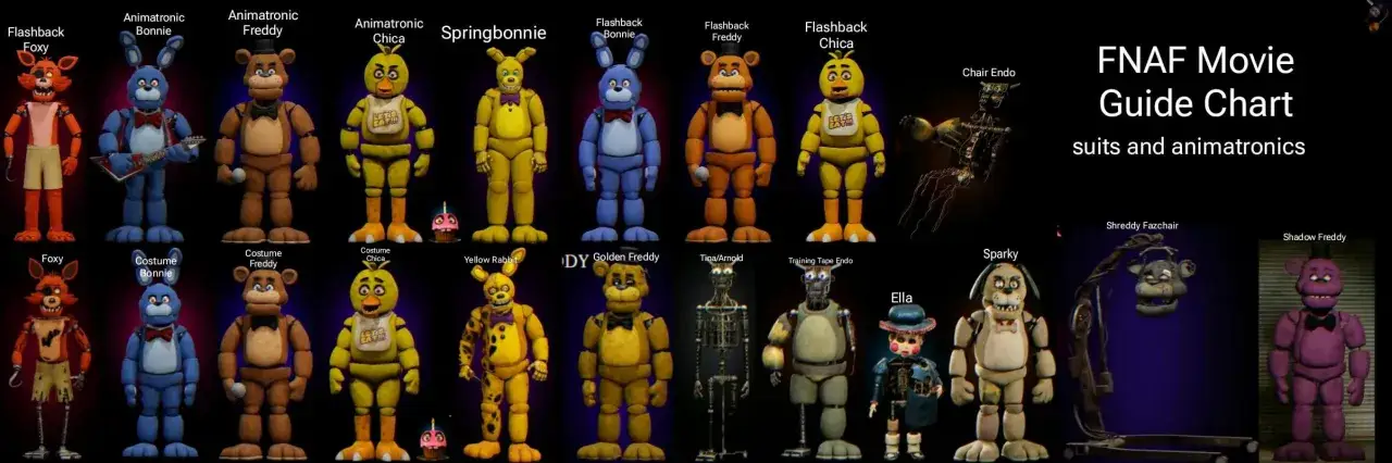 Przewodnik po postaciach z filmu FNAF: animatroniki i kostiumy, w tym Foxy, Freddy, Chica, Bonnie, Springbonnie i inne.