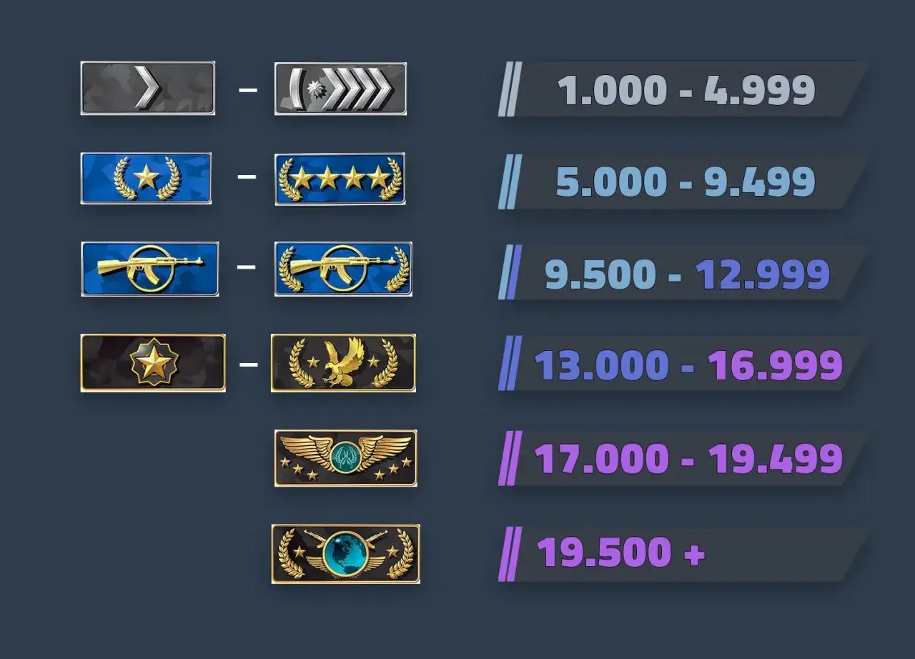 Rangi w CS: od Silver I do Global Elite, z przedziałami punktów.