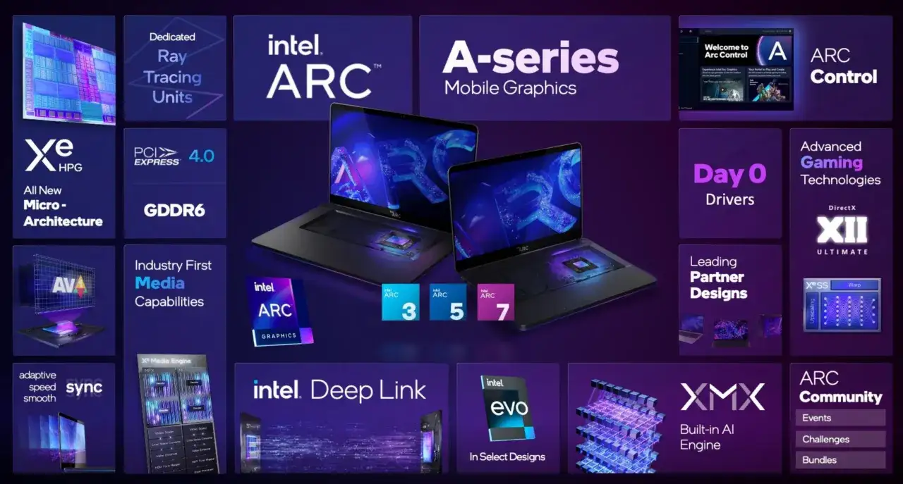 Intel Arc A-series z technologią Xe HPG, ray tracingiem i wsparciem dla DirectX XII. Nowoczesna architektura i wydajność, która dorównuje intel uhd graphics.