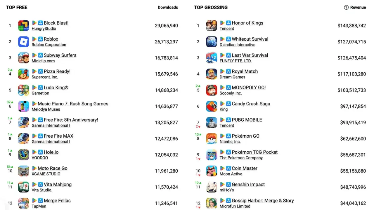 Najlepsze gry na telefon: Block Blast!, Roblox, Subway Surfers. Zobacz, co króluje w rankingach pobrań i zarobków.